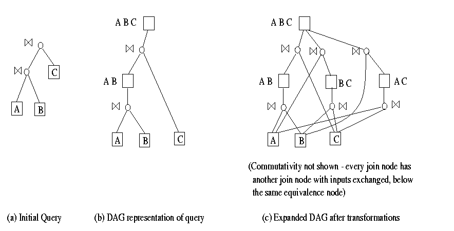 DAG structure dbms structure. DAG structure