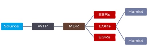 Typical Network Design