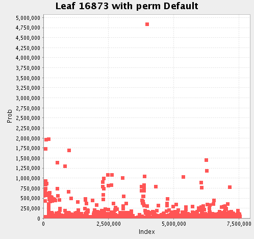Feature probabilities before permutation leaf-16873
