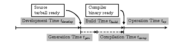 gcc-time-durations.png