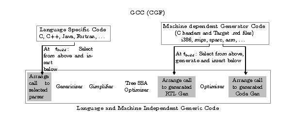 gcc-source-organisation.png