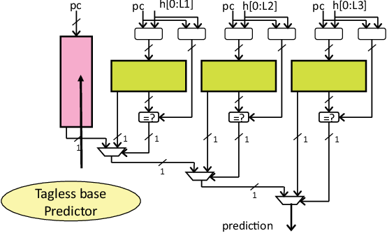 TAGE branch predictor