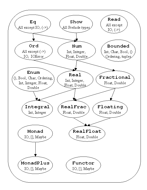 Overloading and type classes in Haskell