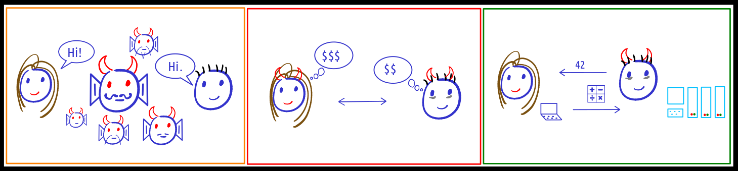 Private communication, secure and verifiable computation