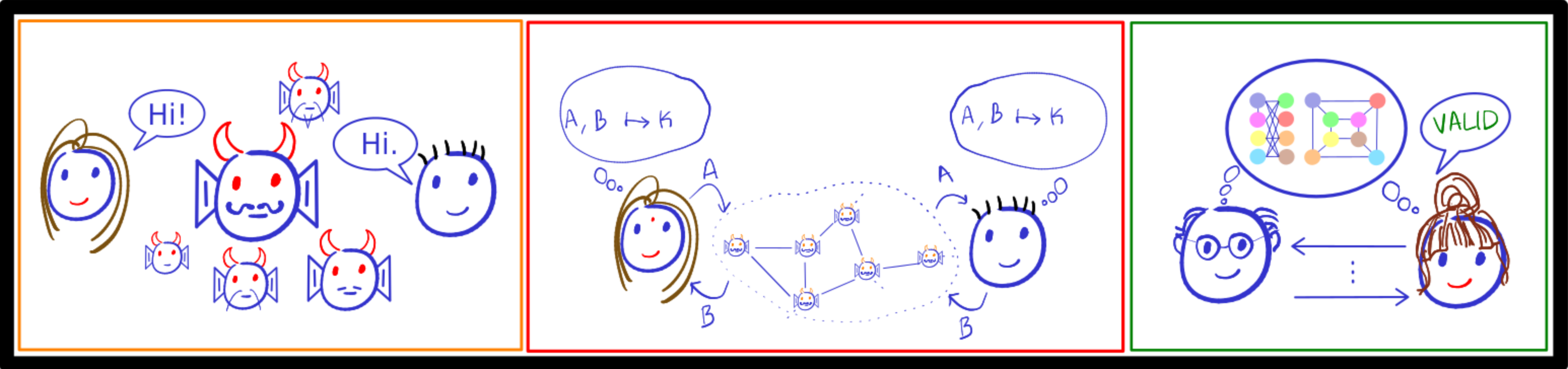 Symmetric-key encryption, public-key encryption and zero-knowledge proofs