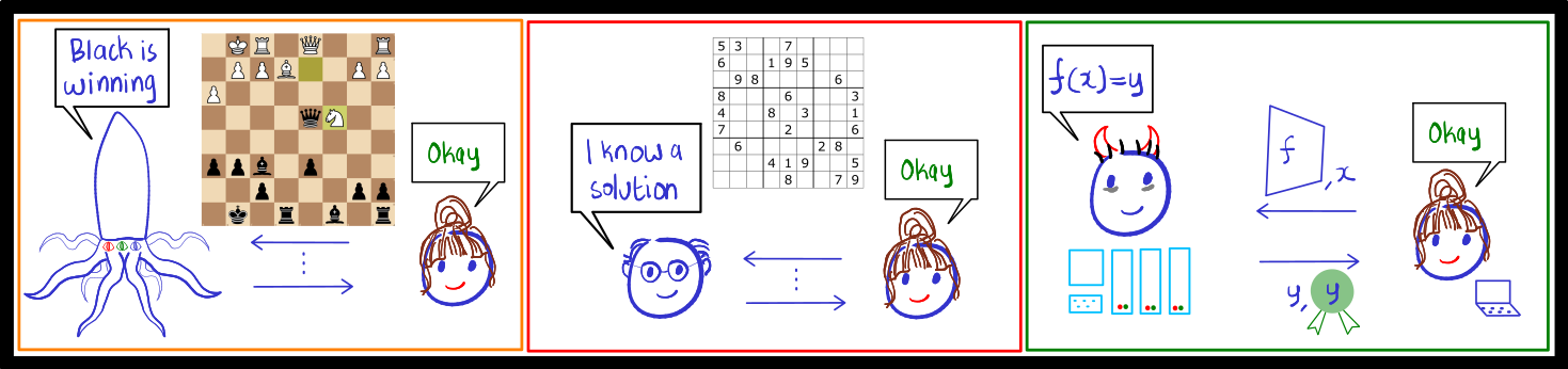 Interactive proofs, zero-knowledge proofs and succinct non-interactive arguments