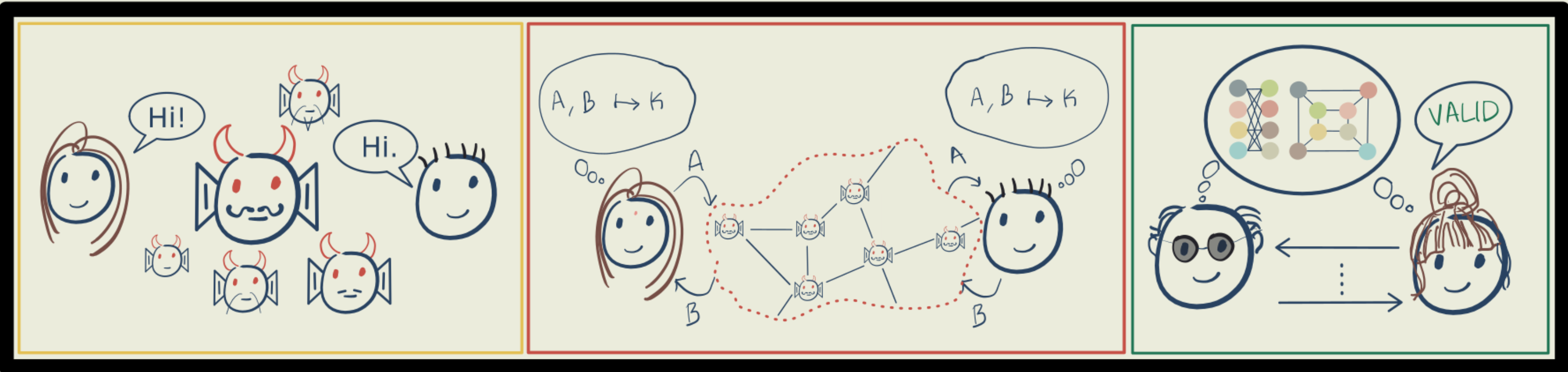 Symmetric-key encryption, public-key encryption and zero-knowledge proofs