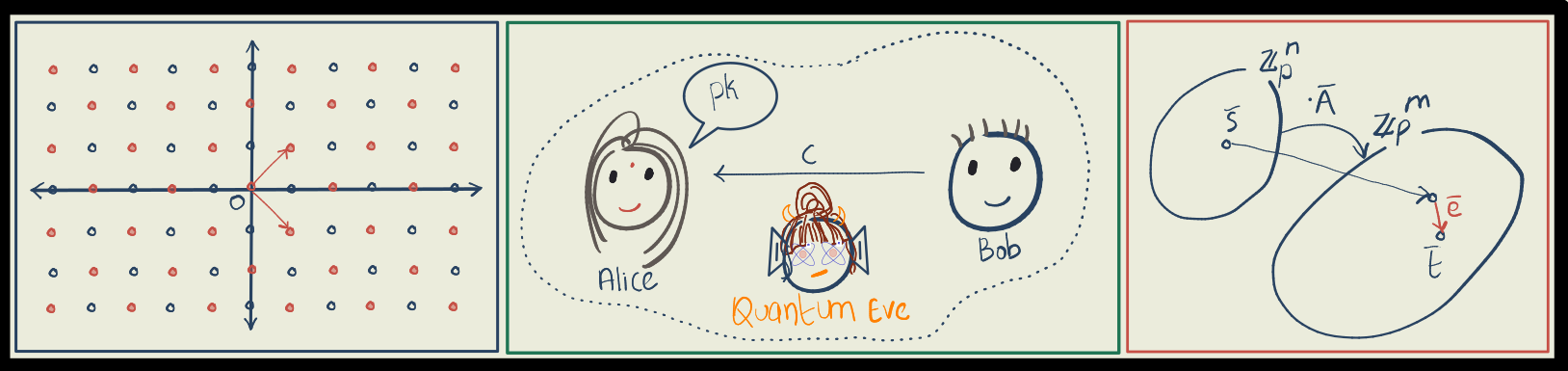 Symmetric-key encryption, public-key encryption and zero-knowledge proofs