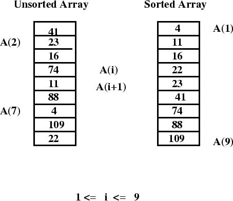 \begin{figure}\centerline{\epsfig{figure=eps/sort2,width=4in}}\end{figure}