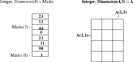 \begin{figure}\centerline{\epsfig{figure=/home/sivasiva/cs101/fall2k/eps/array-vis,width=4in}}\end{figure}
