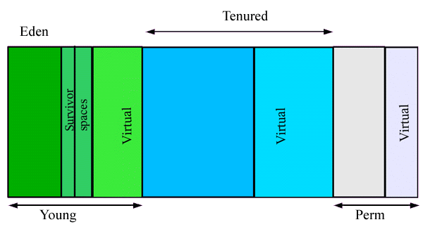 The different generations of data defined by the Garbage
Collector The different generations of data defined by the Garbage
Collector