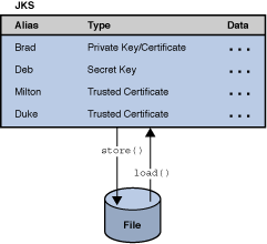 <Image of KeyStore operation>