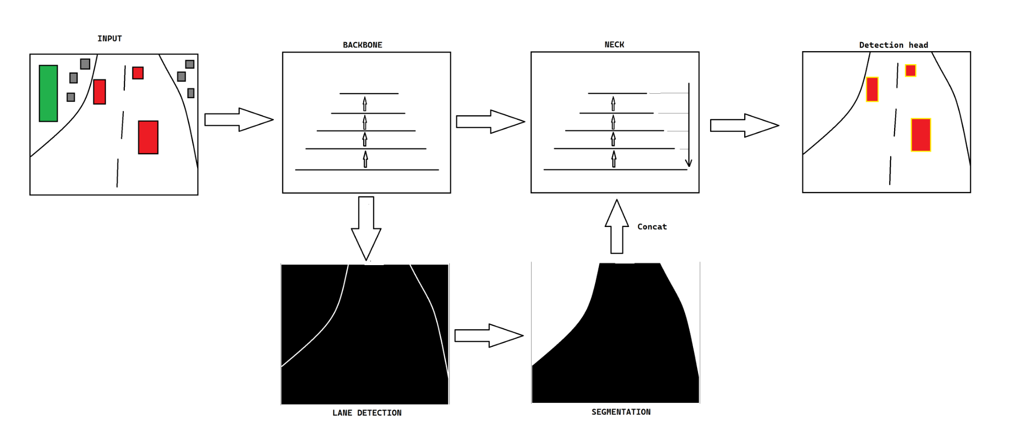 Methodology and Phases