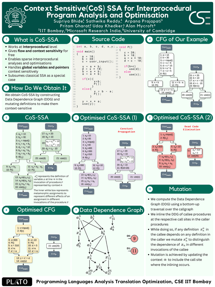 17. Context Sensitive(CoS) SSA for Interprocedural Program Analysis and Optimisation