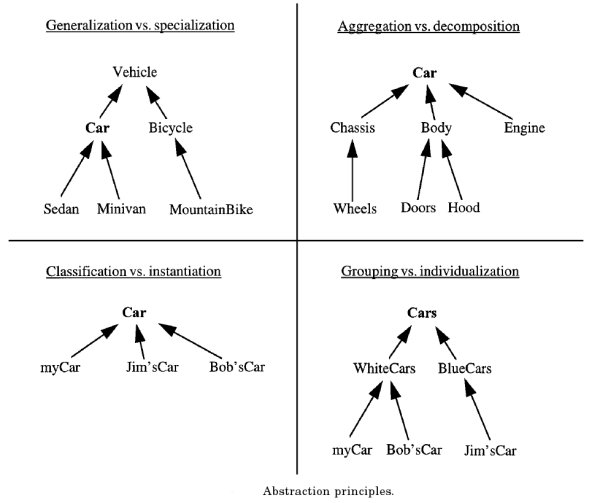 Abstraction Principles