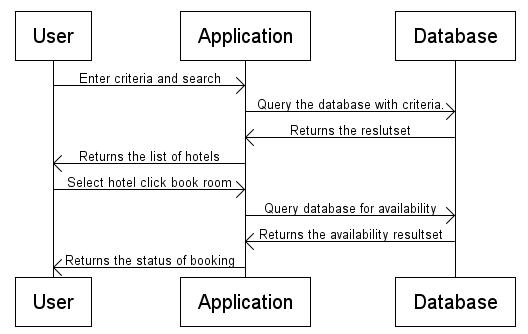 booking flow