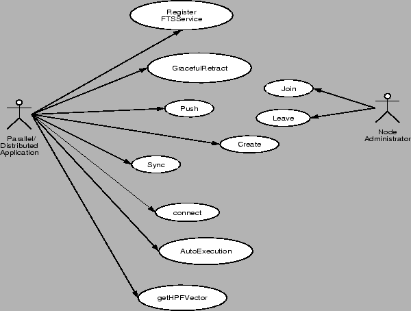 \begin{figure}\begin{center}
\epsfig{file=figs/diagrams/usecases.eps,width=14cm,height=10cm}\end{center}\end{figure}