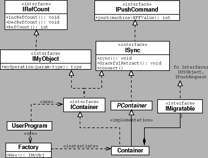 \begin{figure}\begin{center}
\epsfig{file=figs/diagrams/container.eps, width=6.0in, height=4.5in}\end{center}\end{figure}