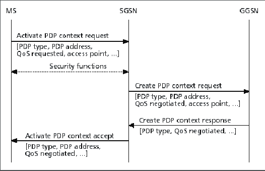 \includegraphics[height=0.30\textheight]{figures/GPRS_PDPcontext.eps}