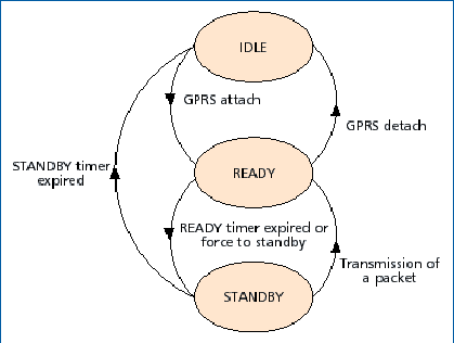 \includegraphics[height=0.28\textheight]{figures/GPRS_mobileStates.eps}