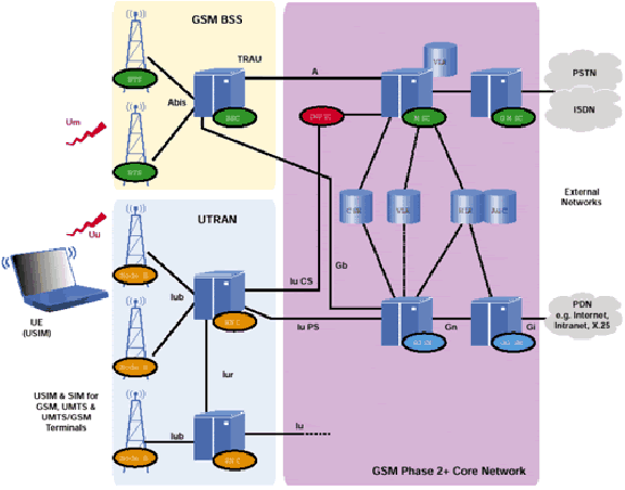 \includegraphics[height=0.40\textheight]{figures/UMTS_Architecture.eps}