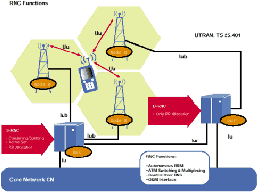 \includegraphics[height=0.35\textheight]{figures/UMTS_RNC.eps}