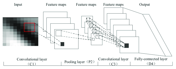 A model for CNN layers