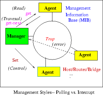 \begin{figure}
\centerline {\epsfig{figure=/home/sivasiva/cep/figs/eps/snmp,width=3in}}\end{figure}