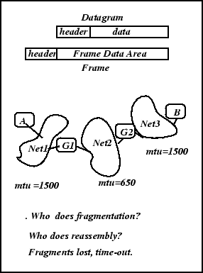 \begin{figure}
\centerline {\epsfig{figure=/home/sivasiva/cep/figs/eps/dgram-encap,width=2.5in}}\end{figure}