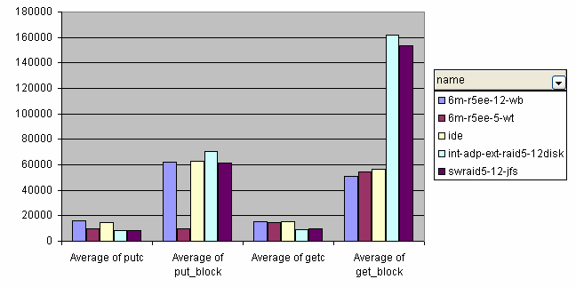 ServeRAID6m vs. Adaptec swraid