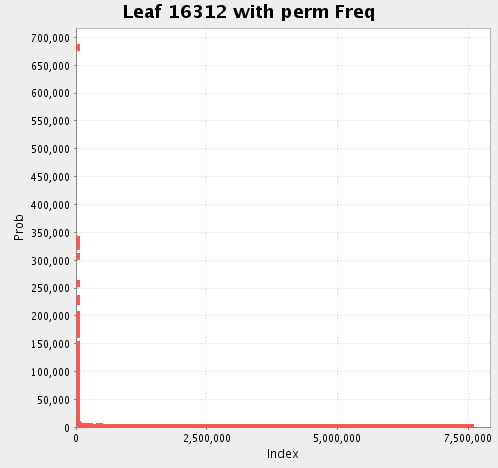 Feature probabilities after permutation leaf-16312