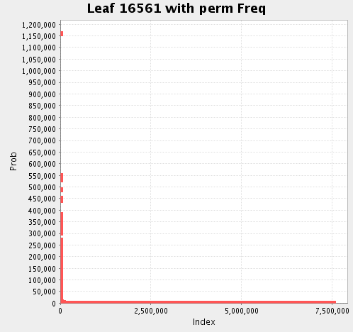 Feature probabilities after permutation leaf-16561