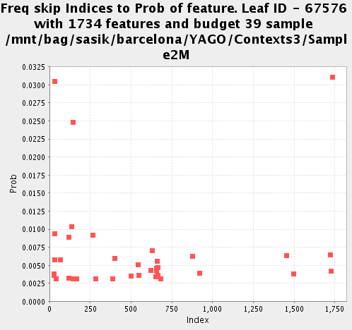 Freq allocation for Leaf 67576