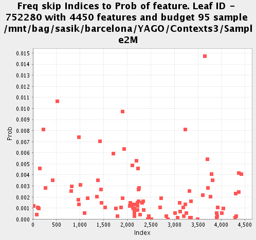 Freq allocation for Leaf 752280