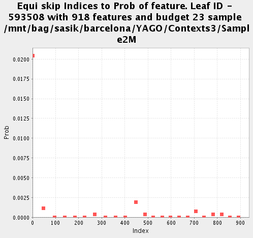 Equi allocation for Leaf 593508