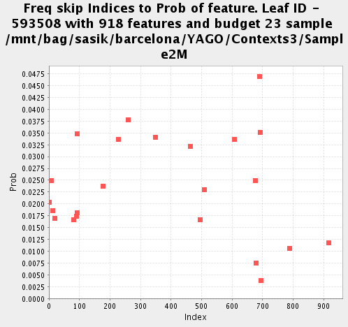 Freq allocation for Leaf 593508