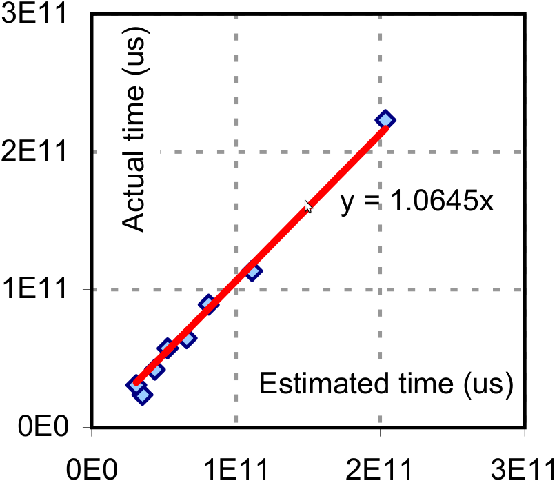 Estimated cost - vs - Realtime speed