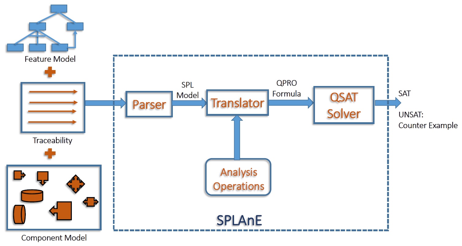SPLAnE Process