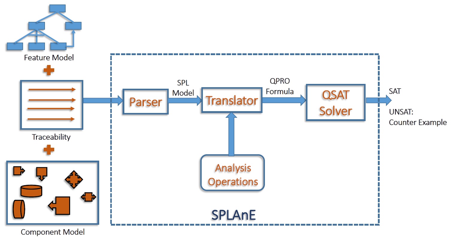 SPLAnE Process