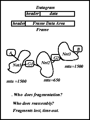 \begin{figure}\centerline{\epsfig{figure=/home/sri/courses/figs/eps/dgram-encap,width=2.5in}}
\end{figure}