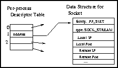 \begin{figure}\centerline{\epsfig{figure=/home/sri/courses/figs/eps/sock-desc.eps,width=2in}}
\end{figure}