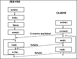 \begin{figure}\centerline{\epsfig{figure=/home/sri/courses/figs/eps/sock-stream.eps,width=2.5in}}
\end{figure}