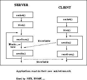 \begin{figure}\centerline{\epsfig{figure=/home/sri/courses/figs/eps/sock-dgram.eps,width=2.5in}}
\end{figure}