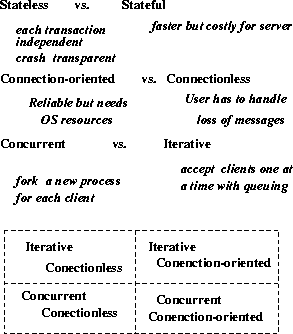 \begin{figure}\centerline{\epsfig{figure=/home/sri/courses/figs/eps/serv-design.eps,width=2.5in}}
\end{figure}