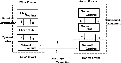 \begin{figure}\centerline{\epsfig{figure=/home/sri/courses/figs/eps/rpc.eps,width=4in}}
\end{figure}