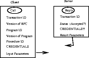 \begin{figure}\centerline{\epsfig{figure=/home/sri/courses/figs/eps/rpc-comm.eps,width=2.5in}}
\end{figure}