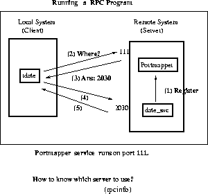 \begin{figure}\centerline{\epsfig{figure=/home/sri/courses/figs/eps/rpc-run.eps,width=2.5in}}
\end{figure}