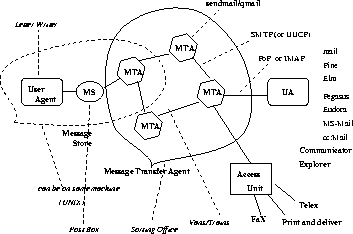 \begin{figure}\centerline{\epsfig{figure=/home/sri/courses/figs/eps/email.eps,width=3in}}
\end{figure}