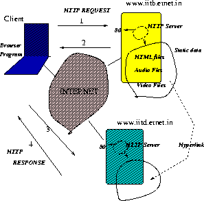 \begin{figure}\centerline{\epsfig{figure=/home/sri/courses/figs/eps/www-model,width=2.5in}}
\end{figure}