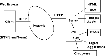 \begin{figure}\centerline{\epsfig{figure=/home/sri/courses/figs/eps/cgi-db,width=2.9in}}
\end{figure}